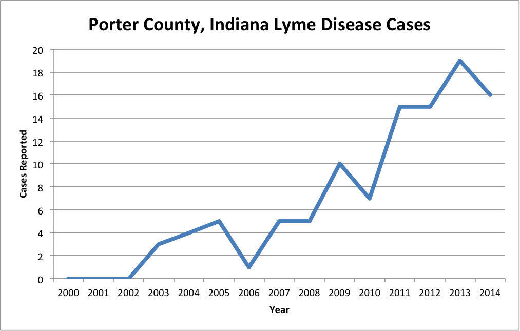 Porter County Lyme Disease